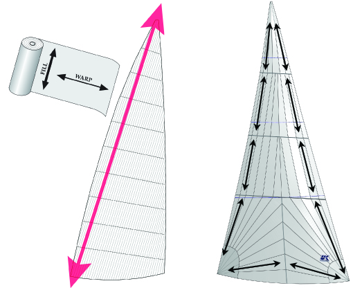 Crosscut en triradiaal.jpg